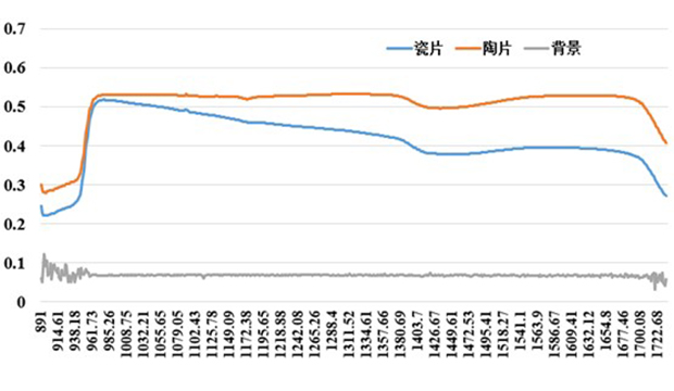 基于高光谱成像技术的陶瓷片分类研究