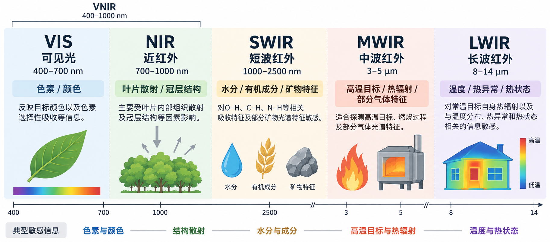 光谱研习社｜从400 nm到14 μm：高光谱为什么需要不同探测器？